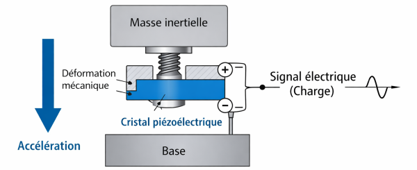 Schema_accelerometre_piezoelectrique